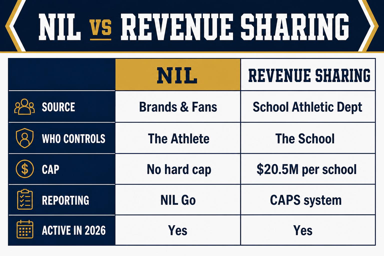 NIL vs revenue sharing comparison