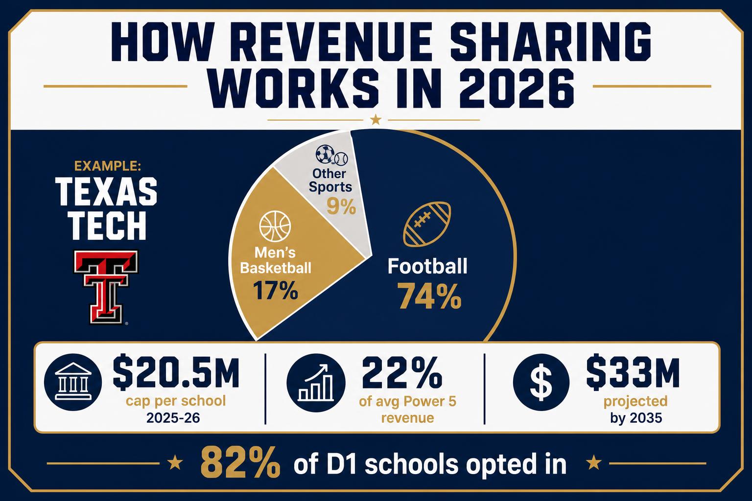 How college sports revenue sharing works in 2026